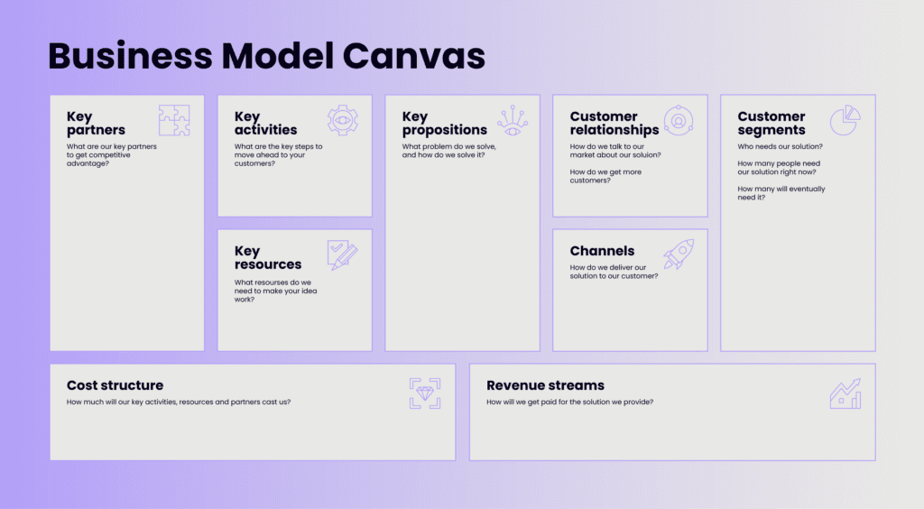 Business model canvas for start-ups: The Windmill guide to design thinking