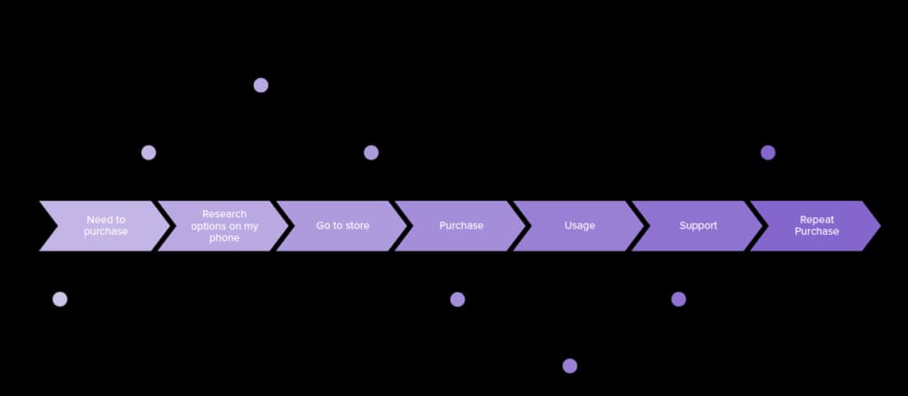 Customer journey mapping: The Windmill guide to design thinking