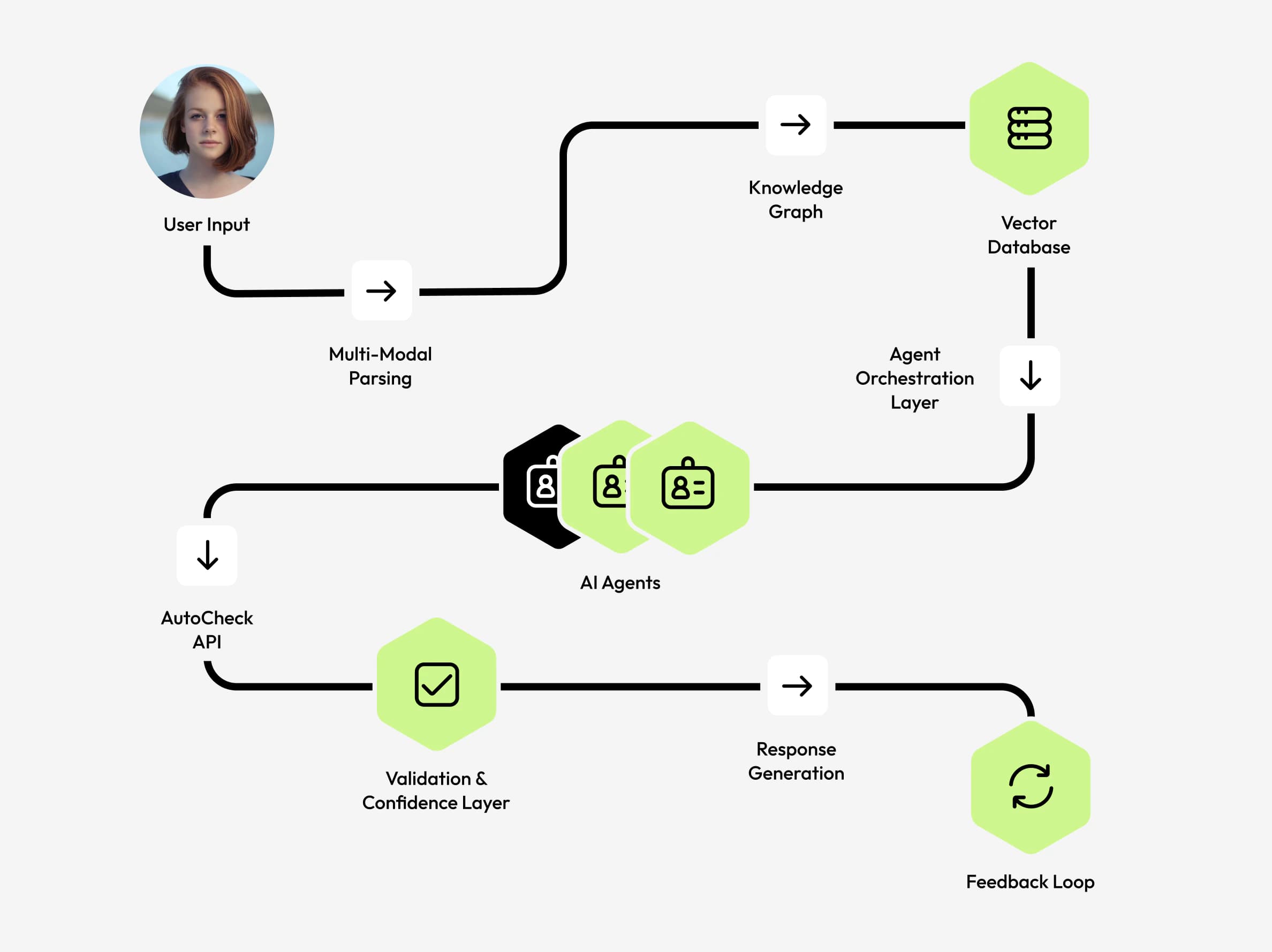 An agentic pipeline blueprint: user input flows through parsing, a knowledge graph, a vector database and agent orchestration to AI agents, then validation, response generation and a feedback loop