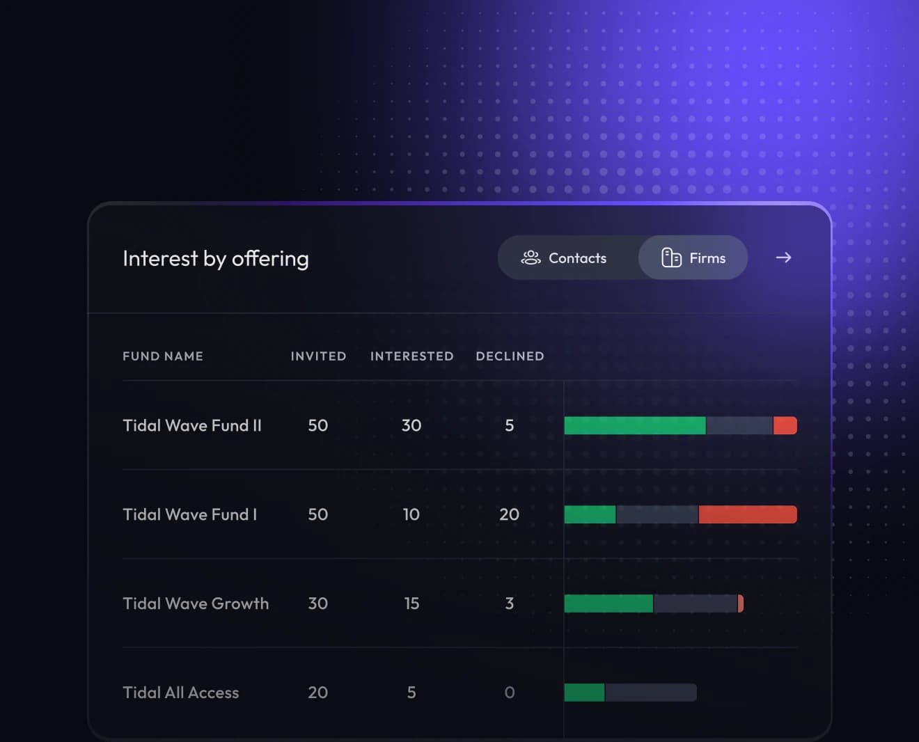 Interest by offering, with invited, interested, and declined counts for each fund