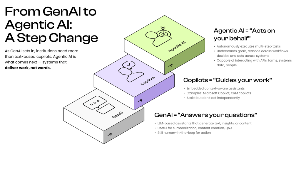 Diagram comparing GenAI, Copilots, and Agentic AI capabilities