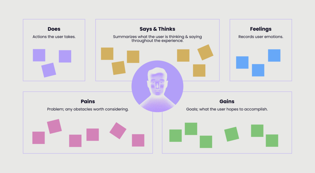 Empathy Map that shows five sections; Does, Says and Thinks, Feelings, Pains, and Gains.