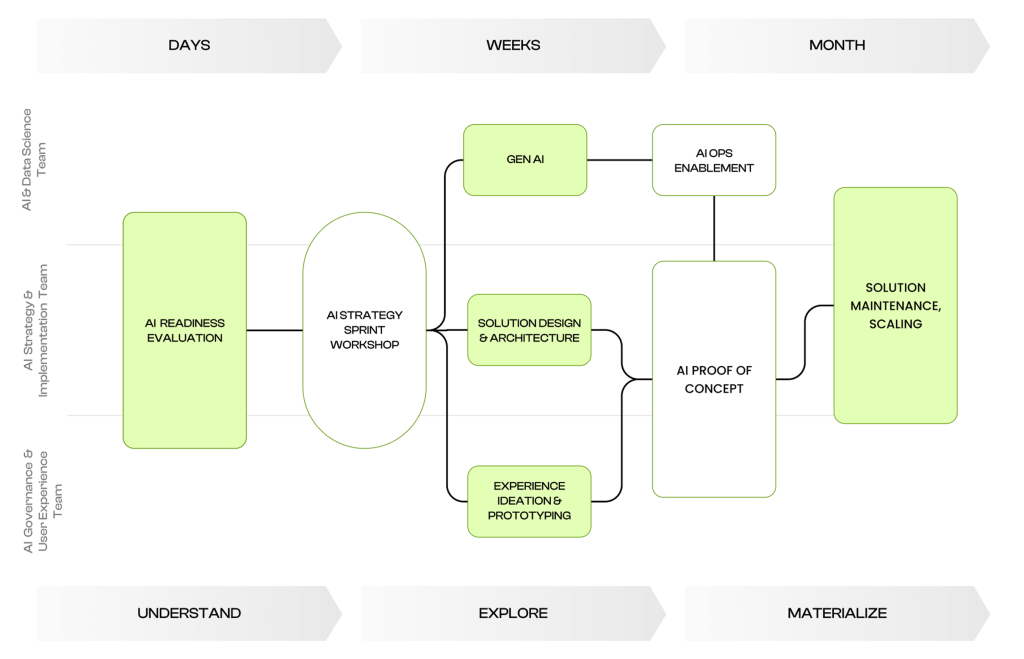 AI implementation roadmap from evaluation to scaling across days, weeks, and months
