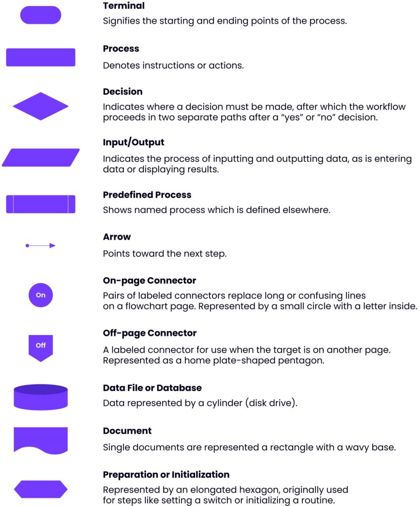 Eleven symbols used in workflow diagrams, including