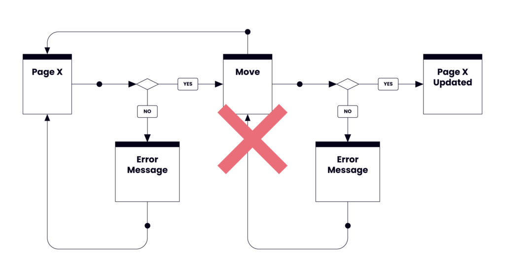 Image shows an incorrect workflow diagram that includes pages such as