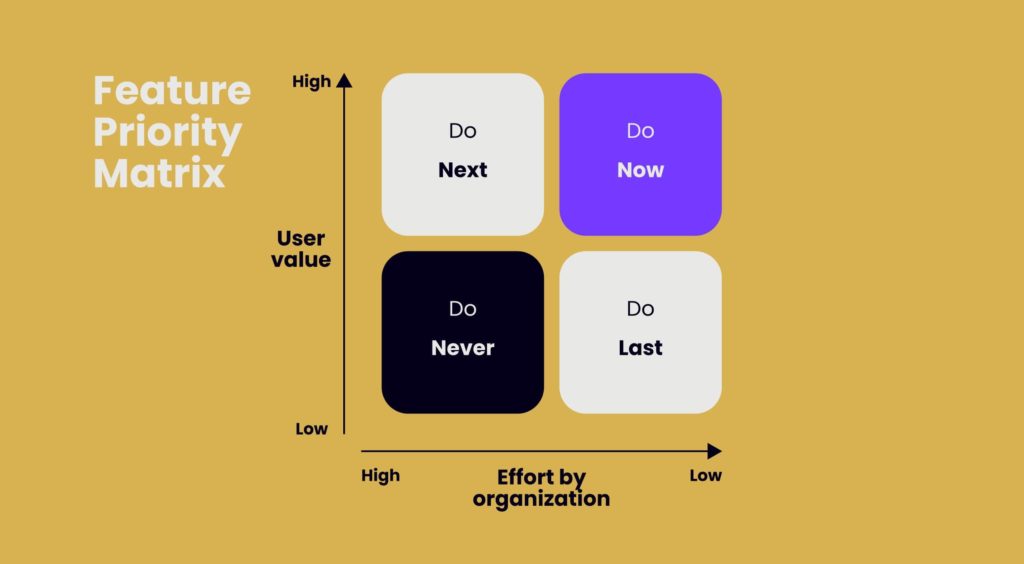 MVP Prioritization Methods: MoSCoW, Story Mapping & Kano