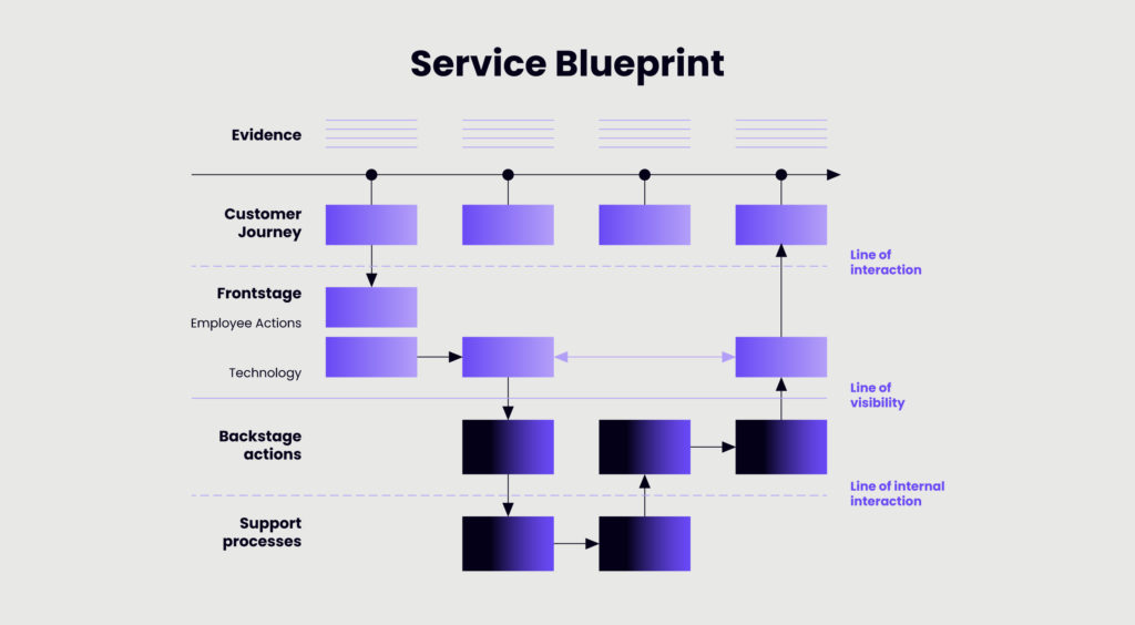 How To Use Service Blueprints To Improve Customer Experience Windmill